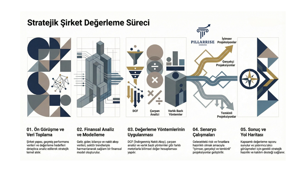 Şirket Değerleme Süreç Akışımız