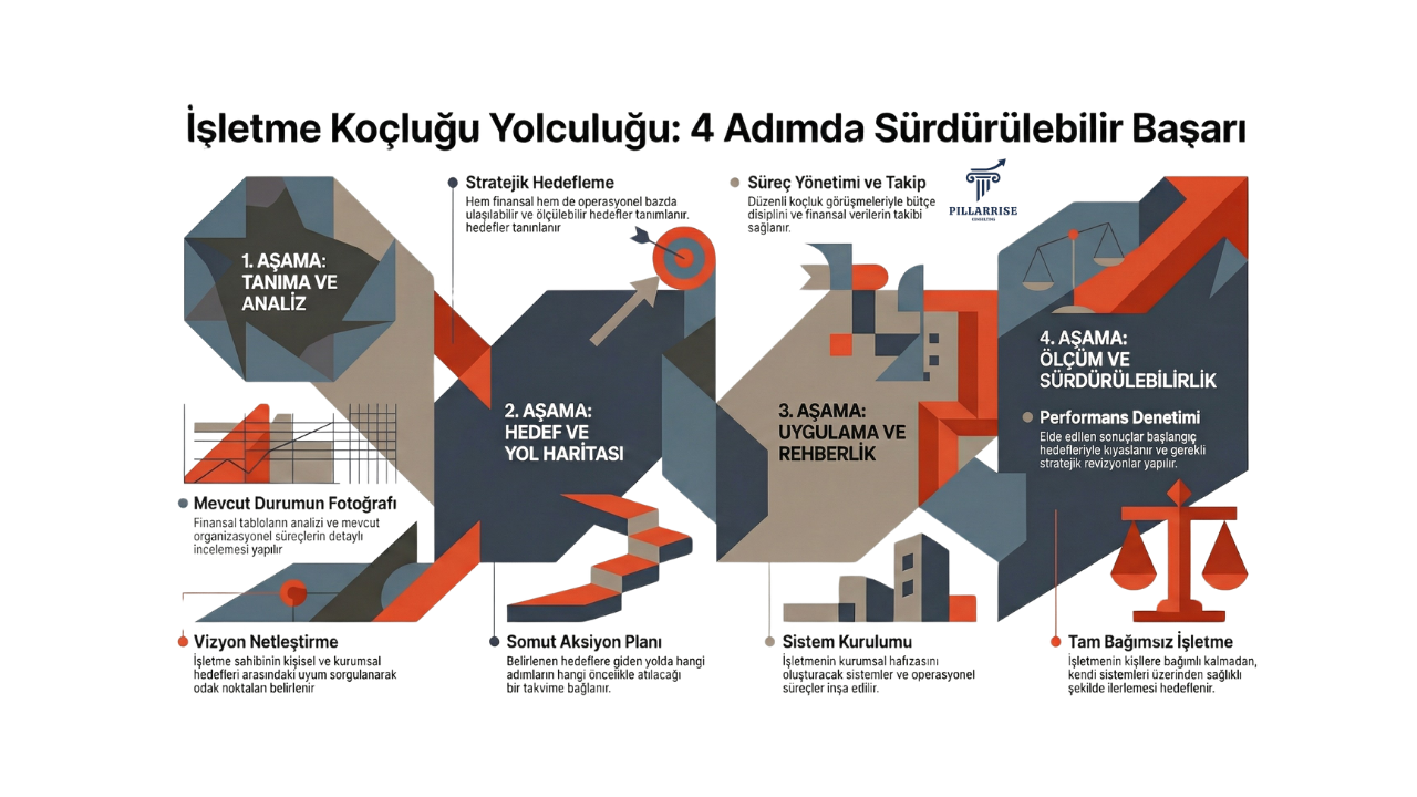 İşletme Koçluk Süreçleri